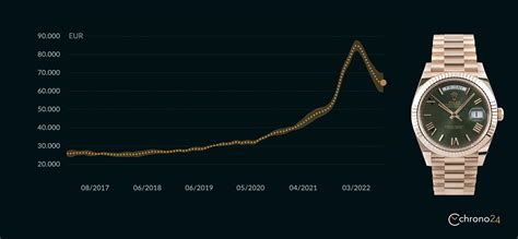 revalorizacion rolex|rolex trends over time.